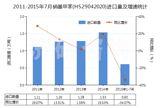 2011-2015年7月硝基甲苯(HS29042020)進(jìn)口量及增速統(tǒng)計(jì) 2011-2015年7月硝基甲苯(HS29042020)進(jìn)口量及增速統(tǒng)計(jì)